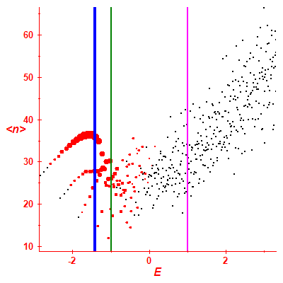 Peres lattice <N>